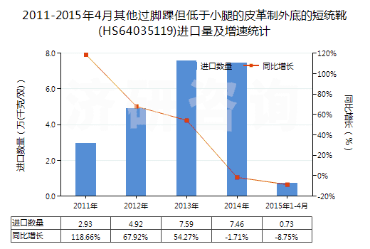 2011-2015年4月其他過(guò)腳踝但低于小腿的皮革制外底的短統(tǒng)靴(HS64035119)進(jìn)口量及增速統(tǒng)計(jì)